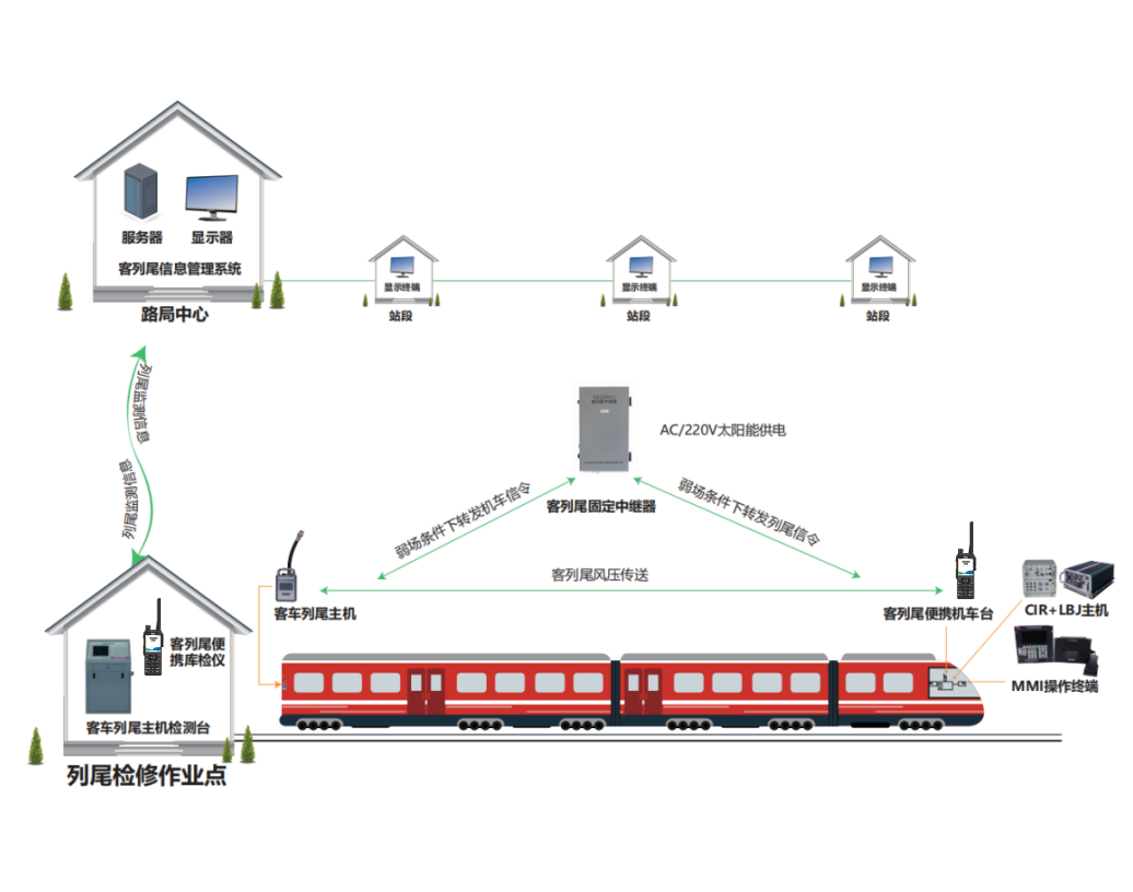旅客列车尾部安全防护装置（KLW）