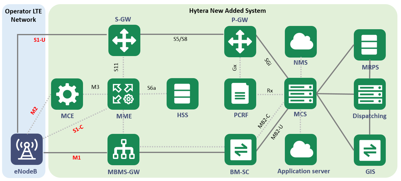 Hytera eMBMS-based MCS Broadband Trunking Solution