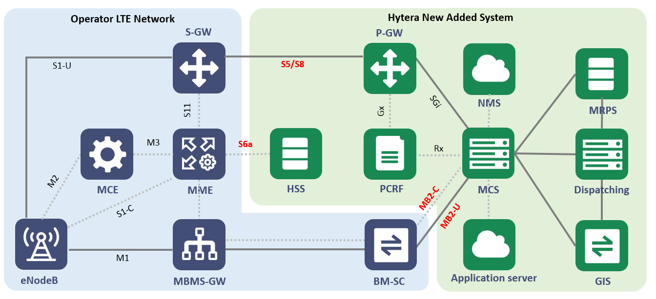 Hytera eMBMS-based MCS Broadband Trunking Solution